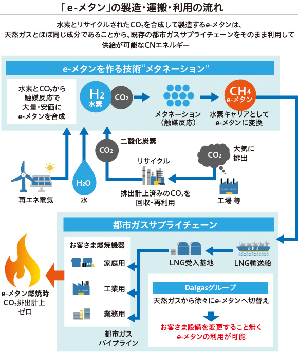 「e-メタン」の製造・運搬・利用の流れ