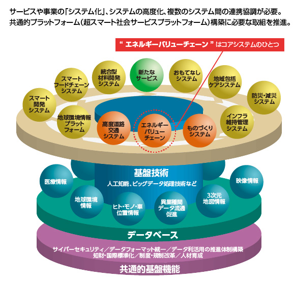 ※内閣府「第5期科学技術基本計画」より