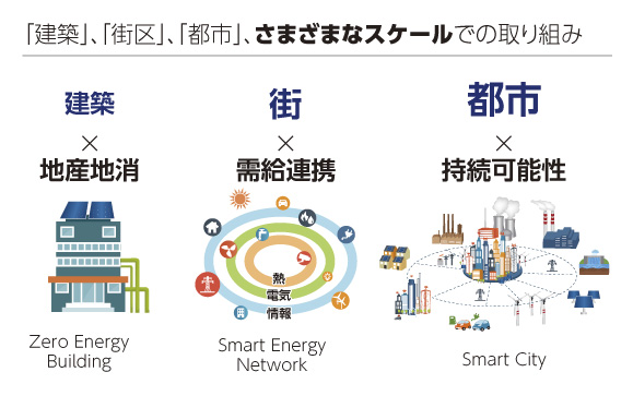 「建築」、「街区」、「都市」、さまざまなスケールでの取り組み