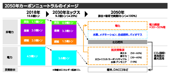 2050年カーボンニュートラルのイメージ