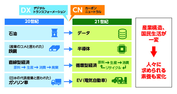 ■ 産業構造の変化 : 変わる産業の基盤
