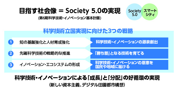 ■ 科学技術立国の実現に向けた3つの戦略