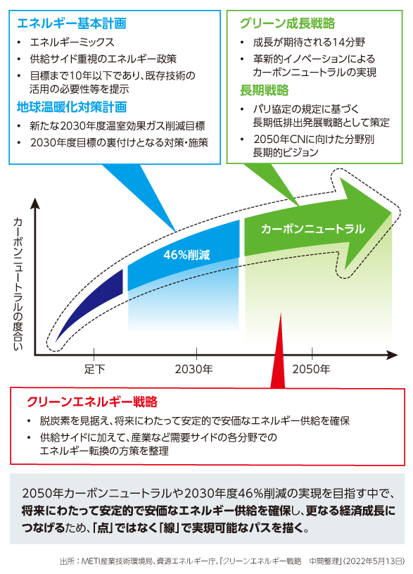 クリーンエネルギー戦略の位置づけ