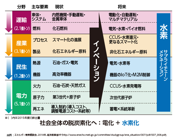 脱炭素化に向けた技術イノベーションと「水素」-分野別CO2排出量と主な個別技術