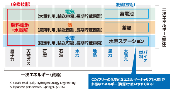 電気、熱と並ぶ二次エネルギー「水素」@脱炭素社会-我々の日々の生活・産業・移動