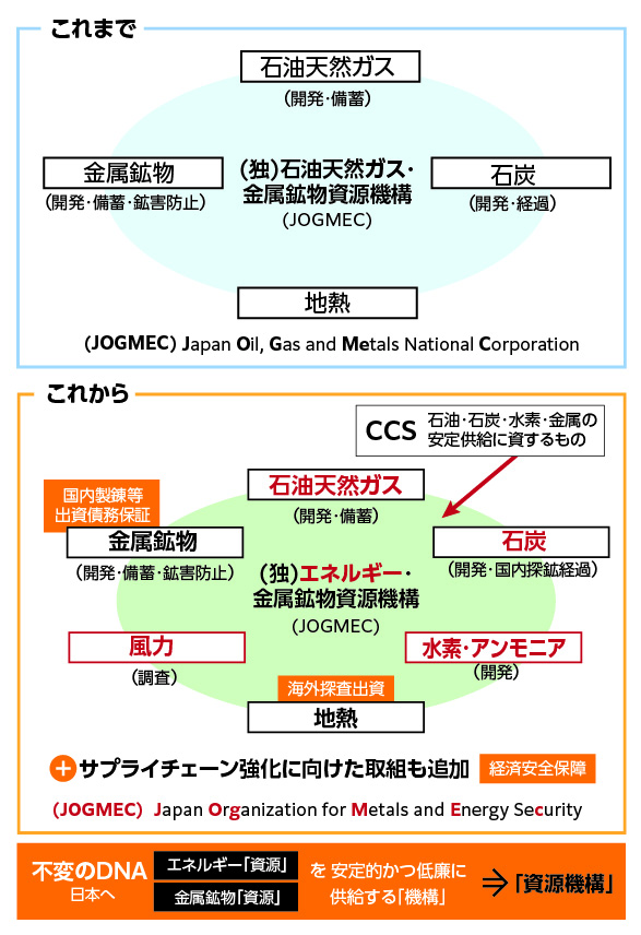 法改正により機能は拡大し、組織名(正式名称)も変わるが、組織の根本的な使命・目的は変わらない。