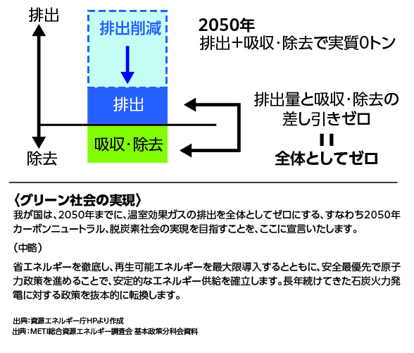 カーボンニュートラル