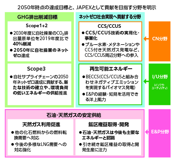 JAPEXのカーボンニュートラル対応方針
