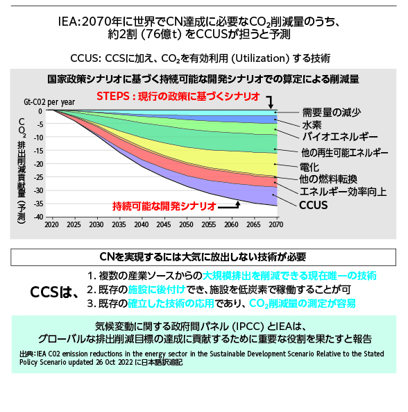 CCSの重要性