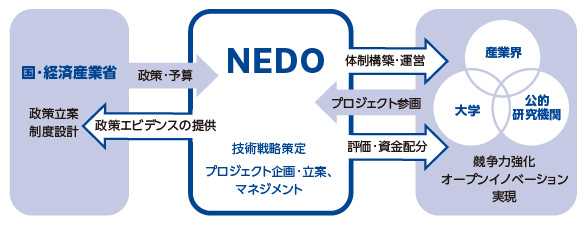 イノベーション・アクセラレーターとしてのNEDOの役割