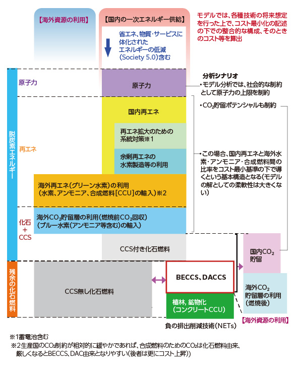 日本の正味ゼロ排出のイメージ(RITEのシナリオ分析)
