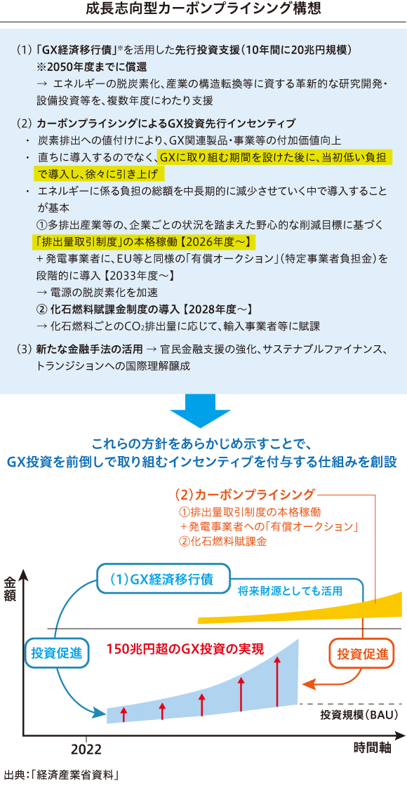 成長志向型カーボンプライシング構想
