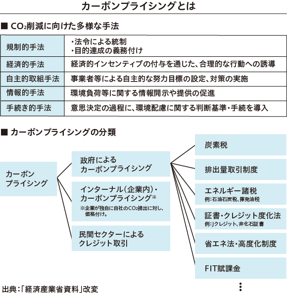 カーボンプライシングとは