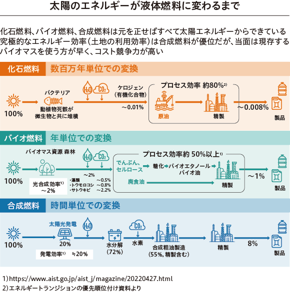 太陽のエネルギーが液体燃料に変わるまで