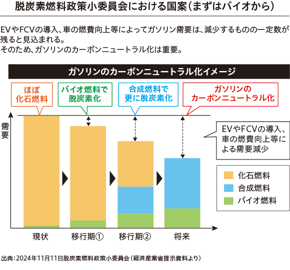 脱炭素燃料政策小委員会における国案(まずはバイオから)