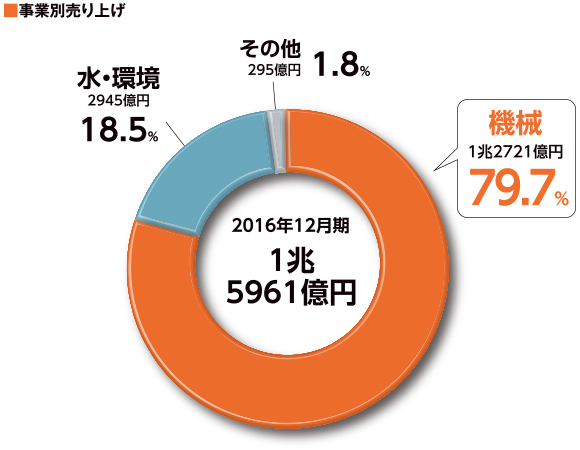 ■事業別売り上げ