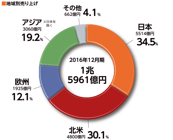 ■地域別売り上げ