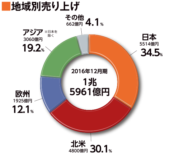 ■地域別売り上げ