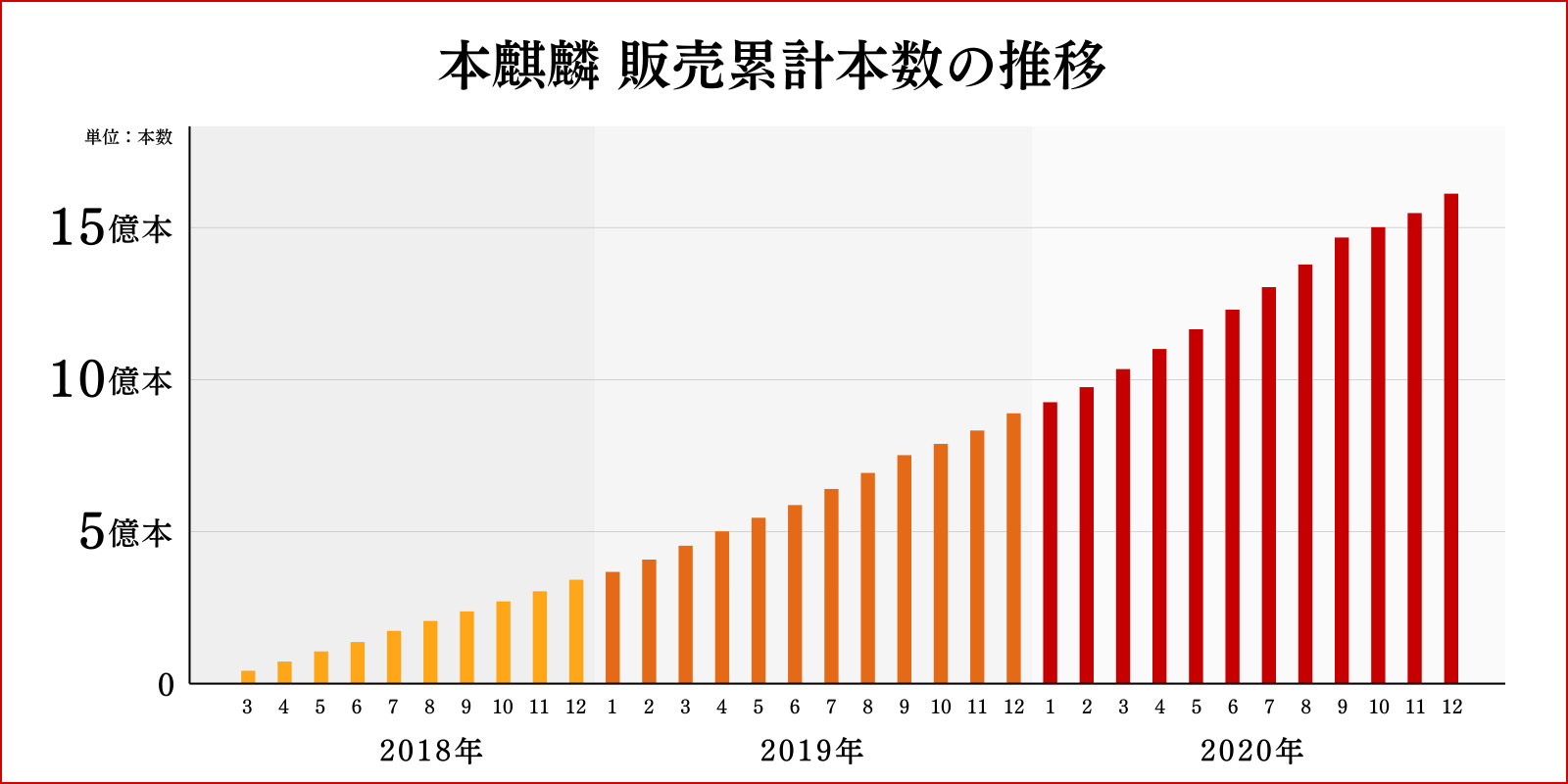 本麒麟 販売累計本数の推移