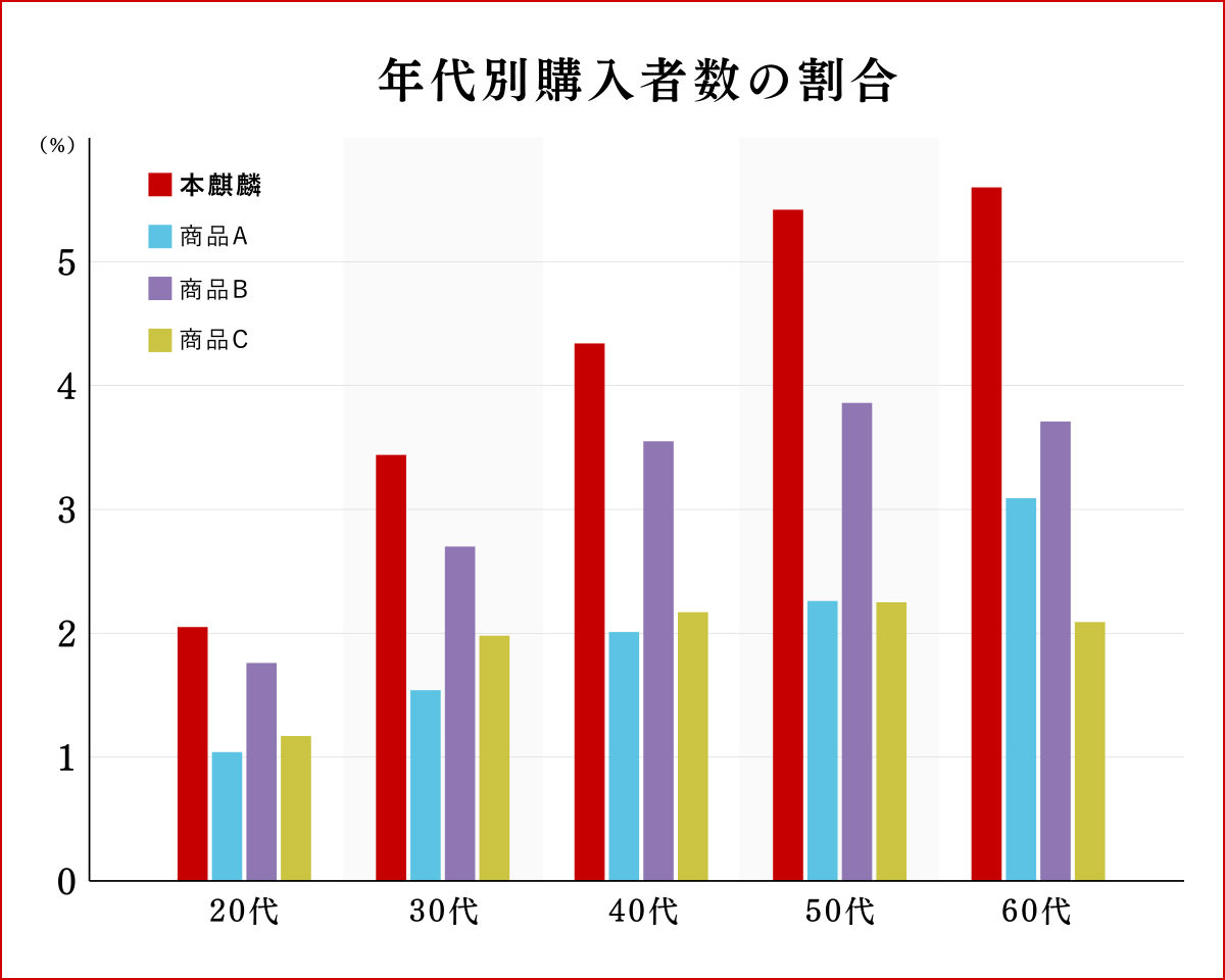 年代別購入者数の割合