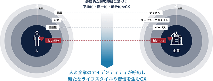 図2：これからのCXに求められる考え方
