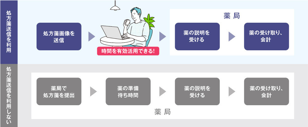 事前に処方箋画像を送信することで薬局での待ち時間を短縮「処方箋送信」事前に処方箋画像を撮影し、任意のアイン薬局へデータを送信することで、来局前から薬局スタッフが薬の準備。準備ができたら、アプリに通知が届く。
