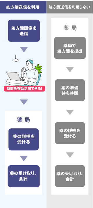 事前に処方箋画像を送信することで薬局での待ち時間を短縮「処方箋送信」事前に処方箋画像を撮影し、任意のアイン薬局へデータを送信することで、来局前から薬局スタッフが薬の準備。準備ができたら、アプリに通知が届く。