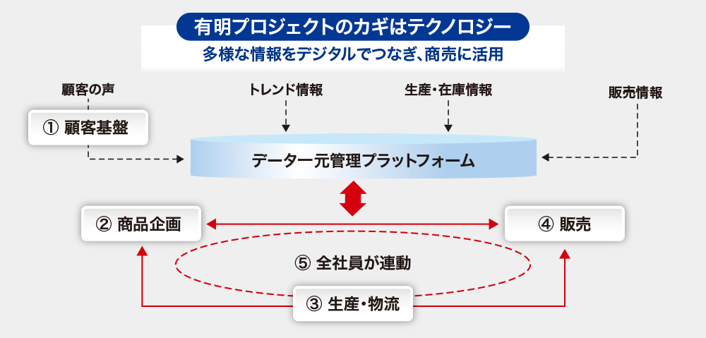 図1 「有明プロジェクト」で目指す姿