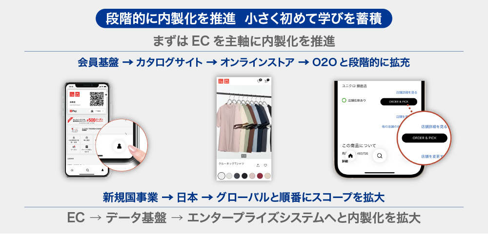 図3 ファーストリテイリングの内製化ステップ