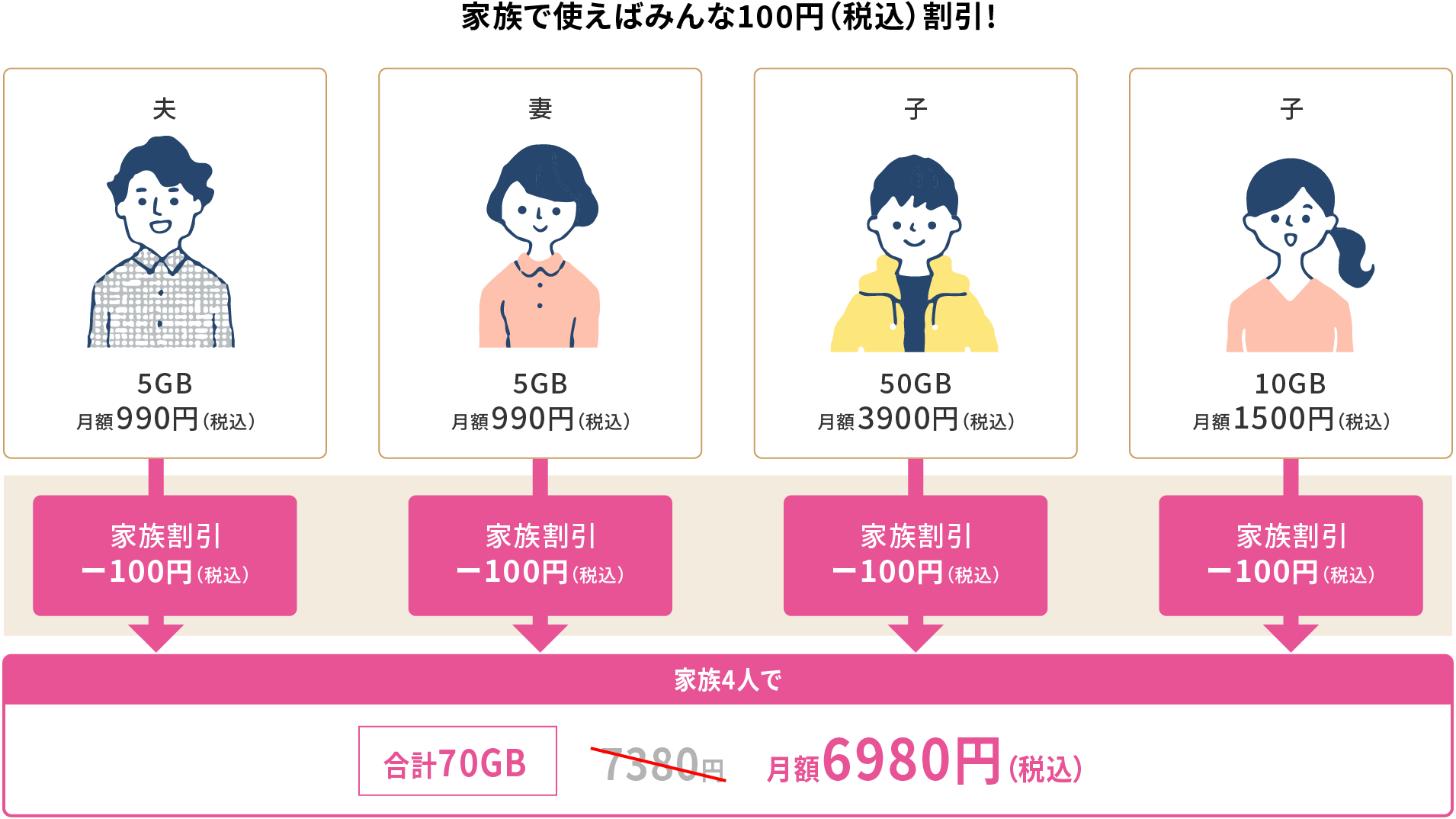 家族で使えばみんな100円(税込)割引!