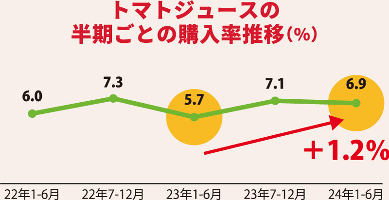トマトジュースの半期ごとの購入率推移（％）