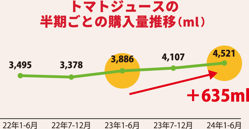 トマトジュースの半期ごとの購入量推移（％）