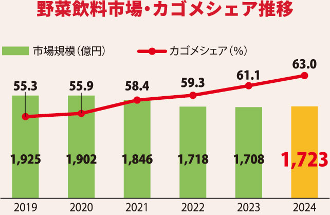 野菜飲料市場・当社シェア推移