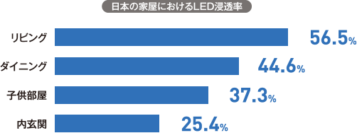 グラフ:日本の家屋におけるLED浸透率。リビング56.5%、ダイニング44.6%、子供部屋37.3%、内玄関25.4%