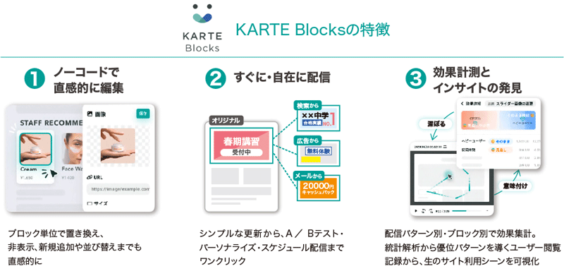 図1　KARTE Blocksの特徴