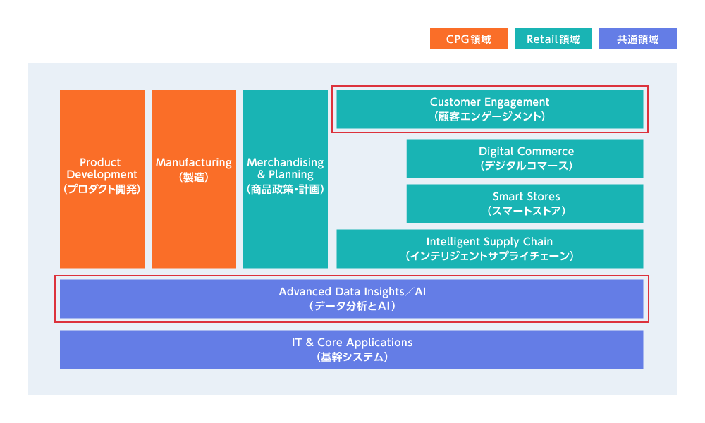 図2 バリューチェーン全体を支えるAWS