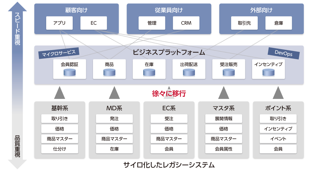 図2　三越伊勢丹グループのビジネスプラットフォーム（BPF）