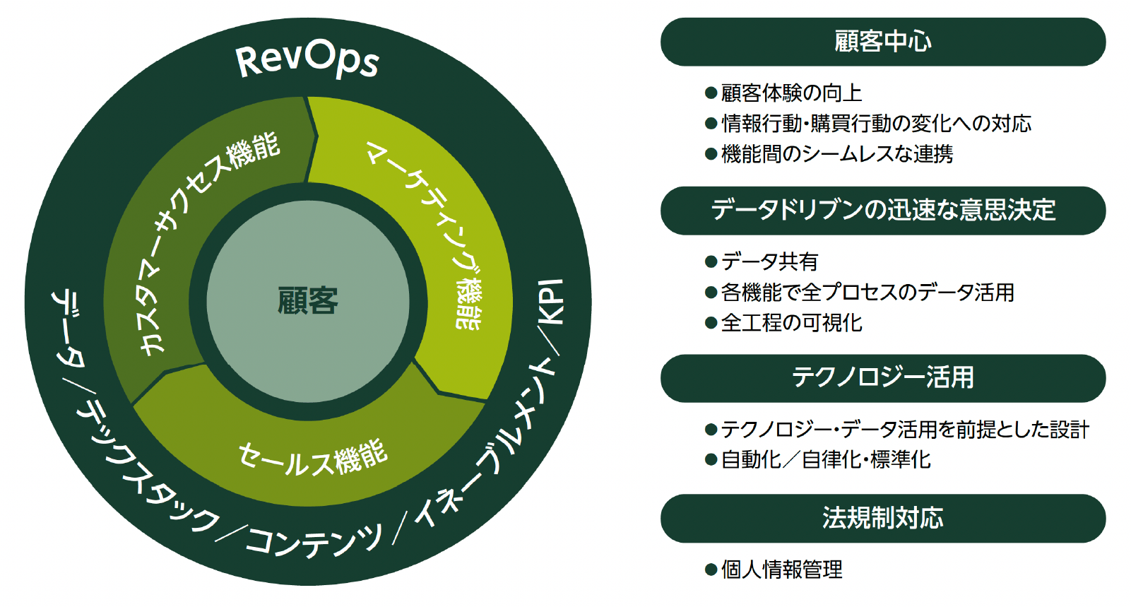 RevOpsが実現する新しい営業スタイル