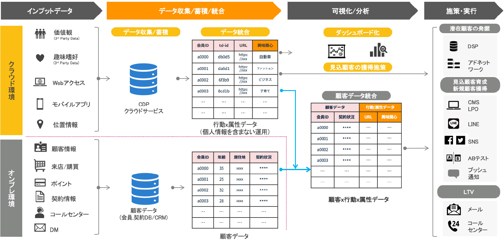 モニタスにおけるデータ収集とID統合のフロー