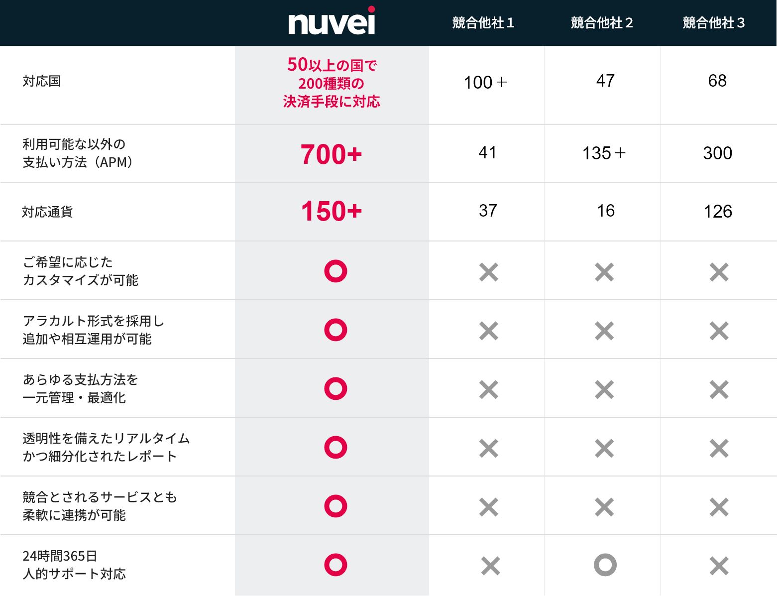 Nuveiの特長