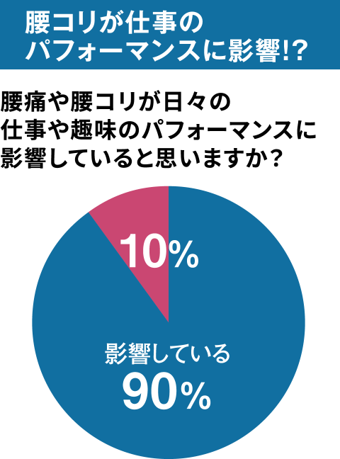 腰コリが仕事のパフォーマンスに影響!? 腰痛や腰コリが日々の仕事や趣味のパフォーマンスに影響していると思いますか？　影響している90％
