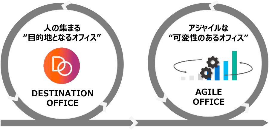 オフィスコンセプト DESTINATION × AGILE OFFICE
