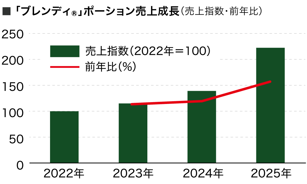 「ブレンディ」ポーション売上成長（売上指数・前年比）
