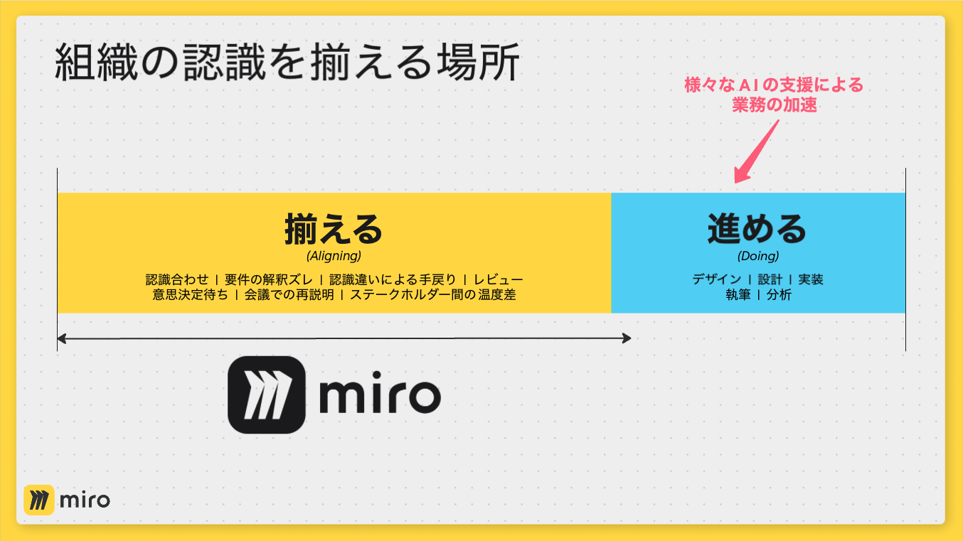 Miroは「揃える」領域を担当し、認識違いによる手戻りを防ぐ