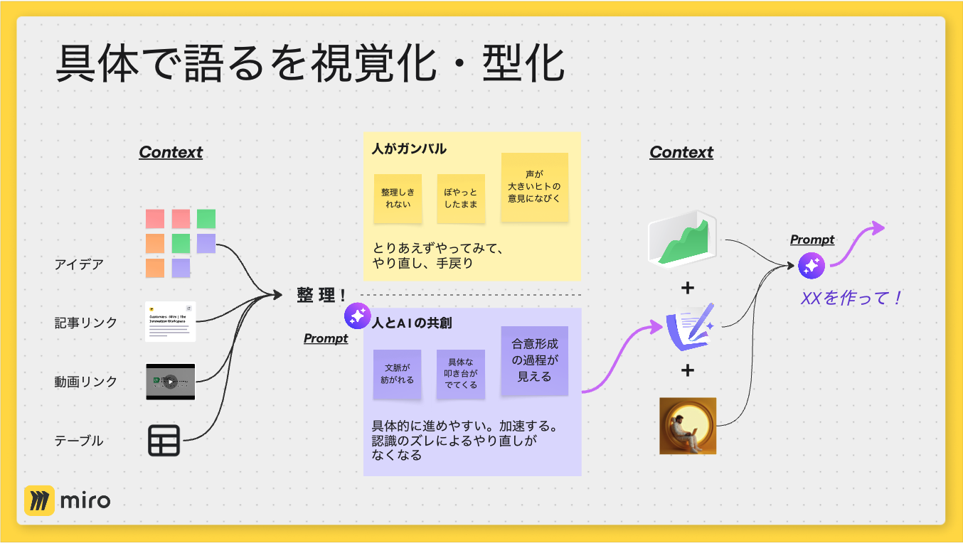 Miroが作ったたたき台をもとに、メンバーの認識を議論する