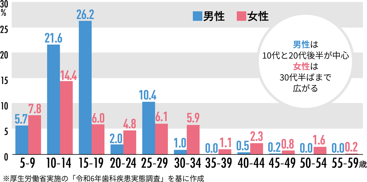 図：歯列矯正を受ける人の年齢　男性は10代と20代後半が中心 女性は30代半ばまで広がる