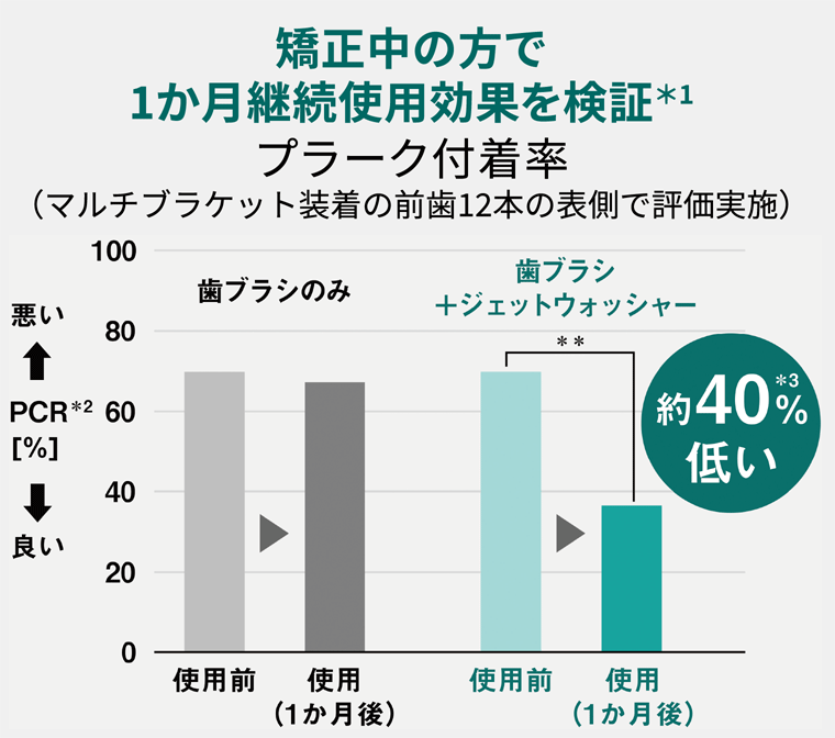 矯正中の方で1か月継続使用効果を検証 プラーク付着率(マルチブラケット装着の前歯12本の表側で評価実施)
