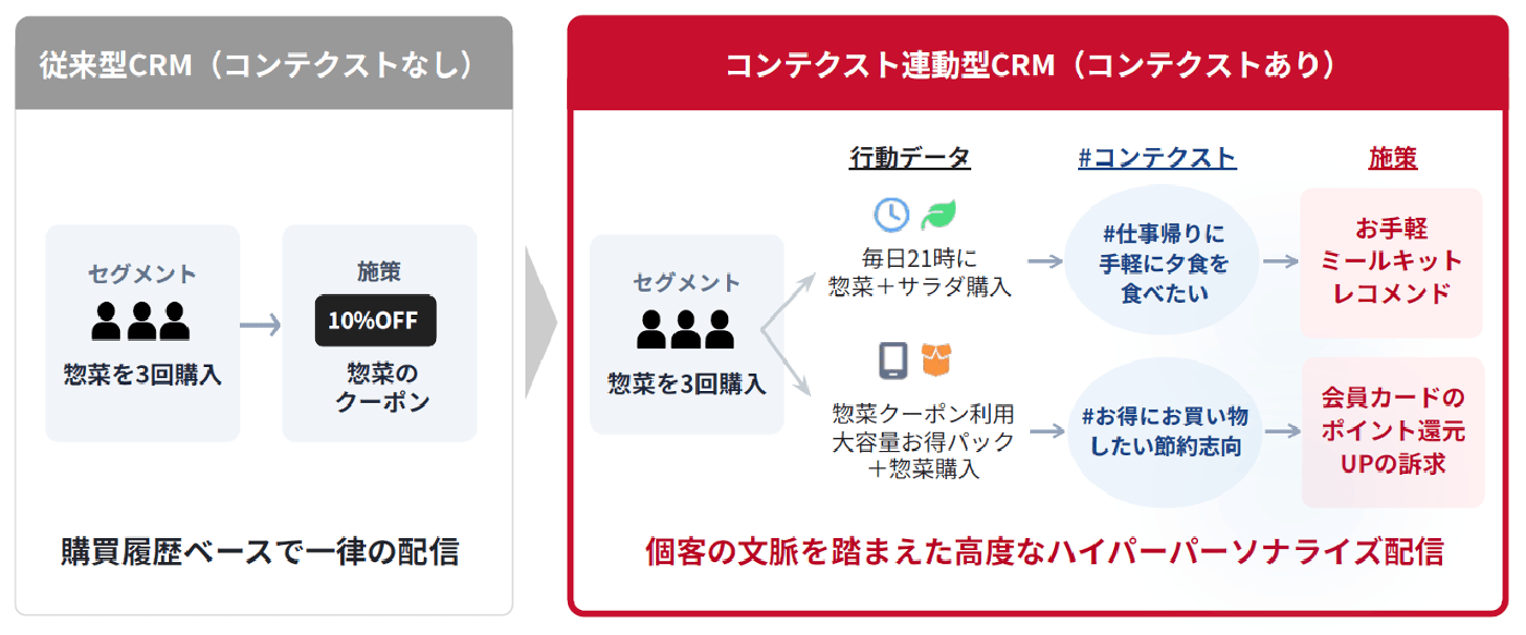「コンテクスト連動型CRM」
