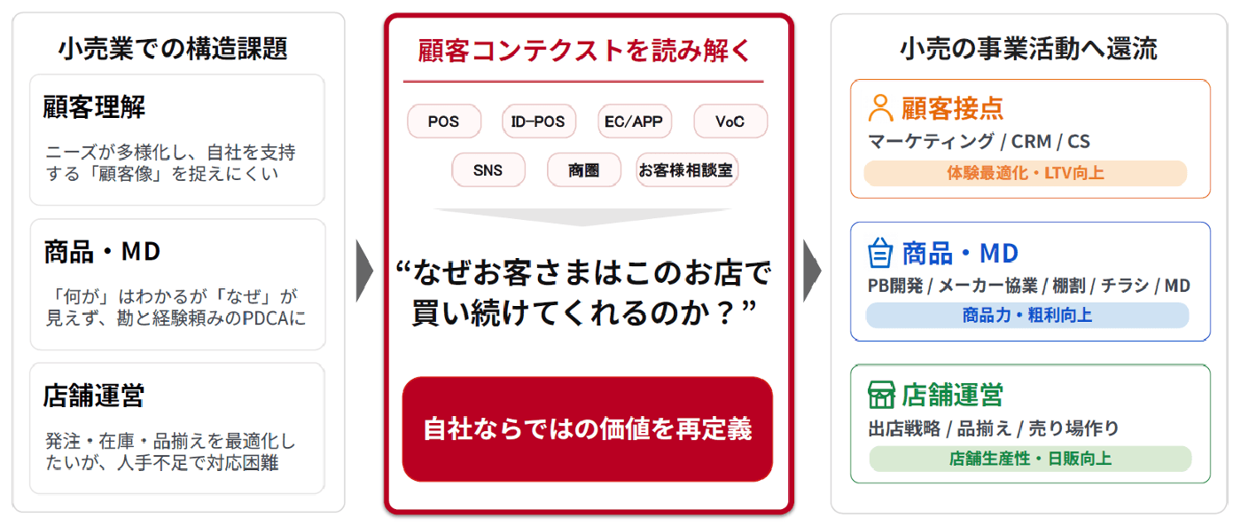 顧客コンテクストを読み解き、自社独自の価値として事業活動へ還流する