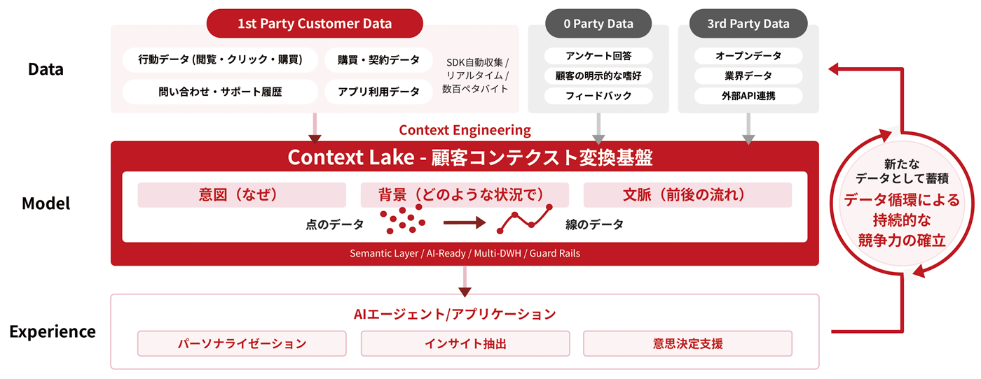 顧客コンテクスト変換基盤「Context Lake」の概念図